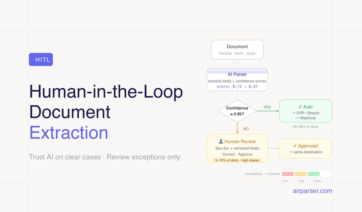 Human-in-the-Loop Document Extraction: When to Trust AI and When to Add Review