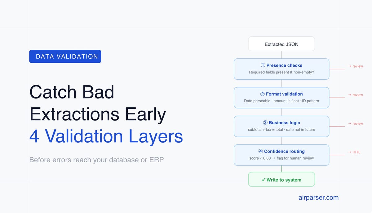 Data Validation in Document Parsing: How to Catch Bad Extractions Before They Reach Your Systems